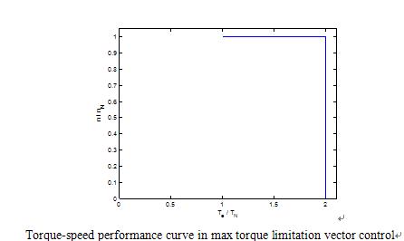 VSD torque / speed performance VSD torque / speed performance