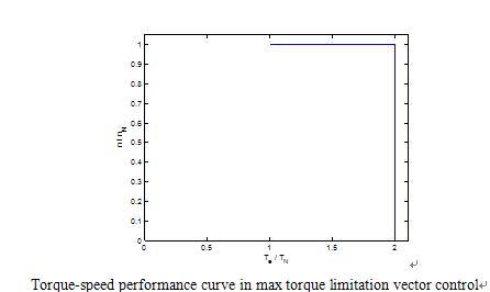 VSD torque / speed performance