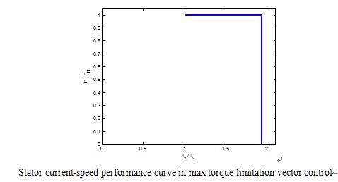 VSD current / speed performance