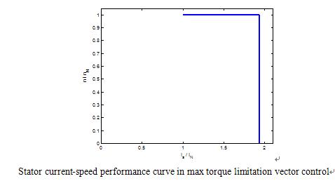 VSD current / speed performance VSD current / speed performance