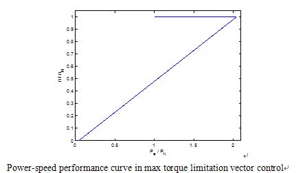 VSD power / speed performance VSD power / speed performance