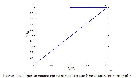 VSD power / speed performance