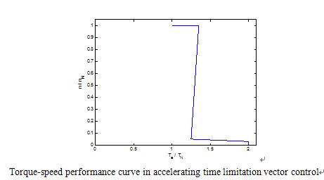 VSD torque / speed relationship