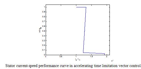VSD current / speed relationship VSD current / speed relationship