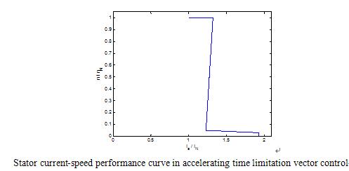 VSD current / speed relationship