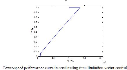 VSD power / speed relationship