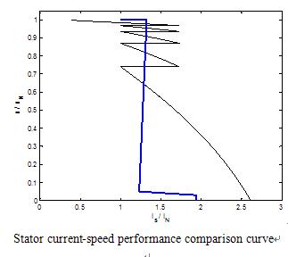 VSD current / speed curve