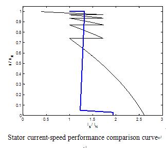 VSD current / speed curve VSD current / speed curve