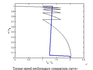 VSD torque / speed curve