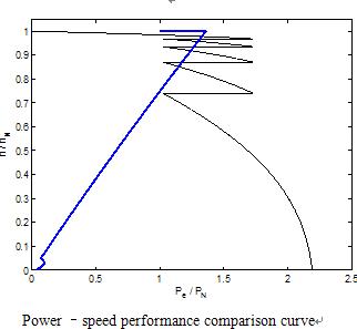 VSD power / speed curve VSD power / speed curve