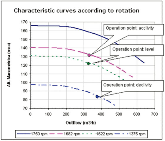 characteristic curves according to rotation